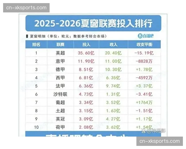 英超与西甲的“金元”差距在本赛季转会市场上进一步拉大